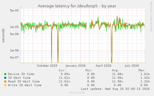 Average latency for /dev/loop5