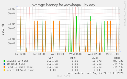 Average latency for /dev/loop6