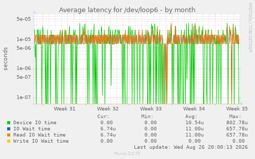 Average latency for /dev/loop6