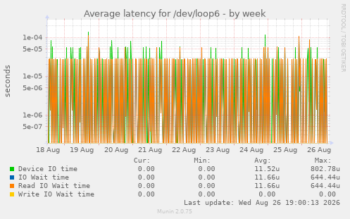 Average latency for /dev/loop6