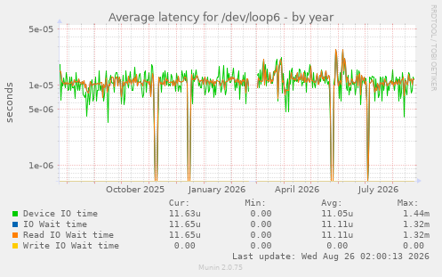 Average latency for /dev/loop6