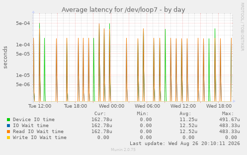 Average latency for /dev/loop7