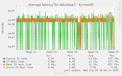 Average latency for /dev/loop7