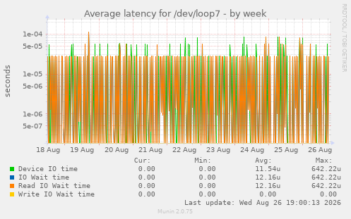Average latency for /dev/loop7