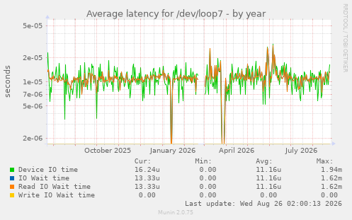 Average latency for /dev/loop7