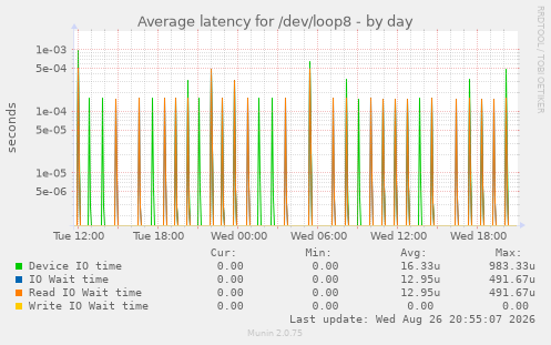 Average latency for /dev/loop8