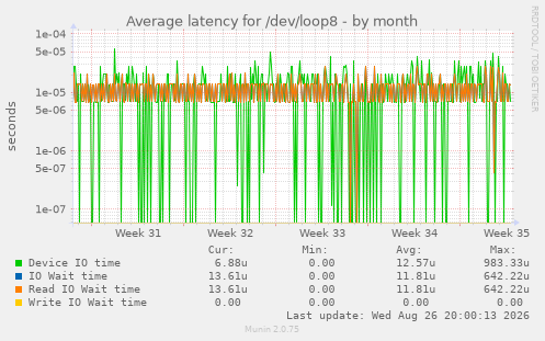 Average latency for /dev/loop8