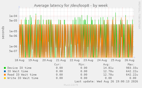 Average latency for /dev/loop8