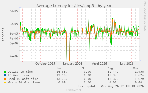 Average latency for /dev/loop8