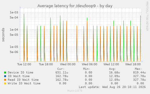 Average latency for /dev/loop9