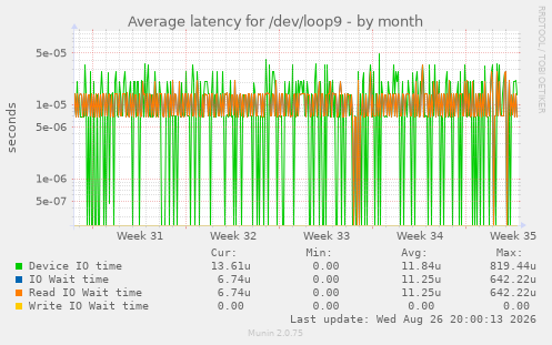 Average latency for /dev/loop9