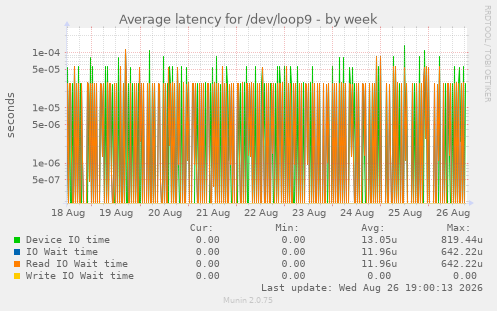 Average latency for /dev/loop9