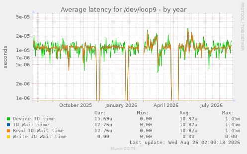Average latency for /dev/loop9