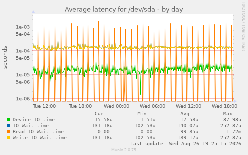 Average latency for /dev/sda
