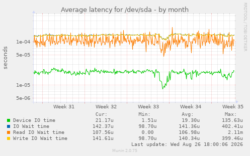 Average latency for /dev/sda