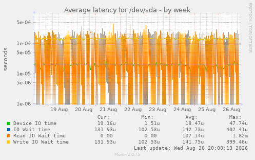 Average latency for /dev/sda