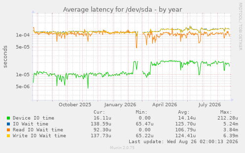 Average latency for /dev/sda