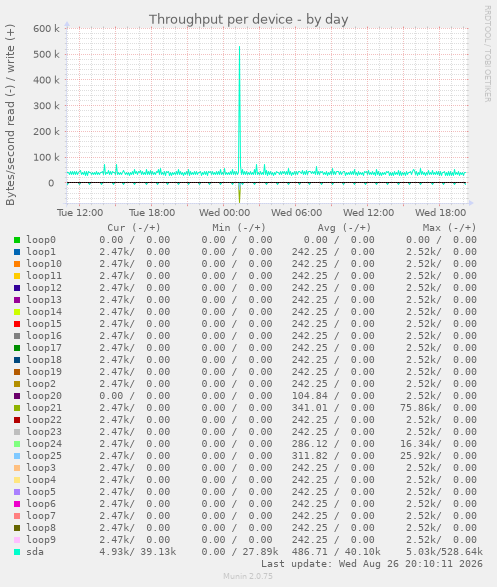 Throughput per device