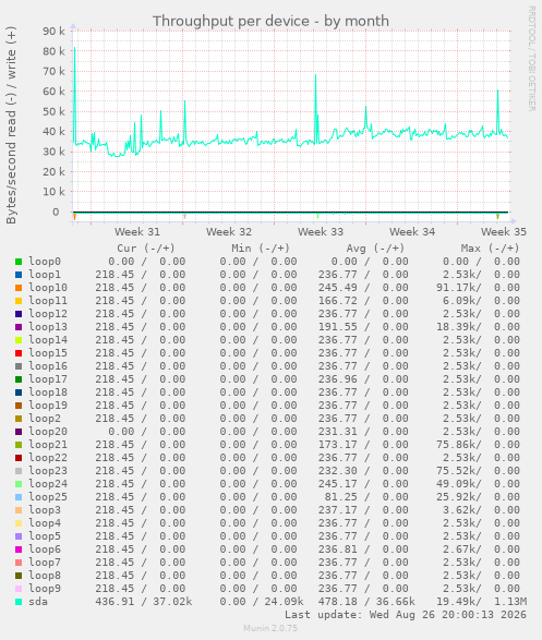 Throughput per device