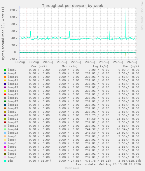 Throughput per device