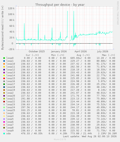 Throughput per device
