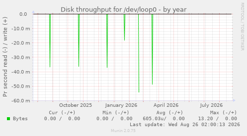 Disk throughput for /dev/loop0