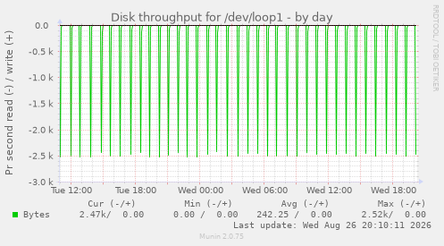 Disk throughput for /dev/loop1
