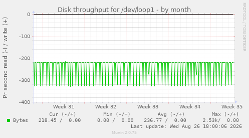 Disk throughput for /dev/loop1