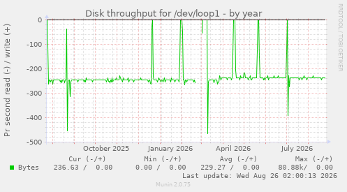 Disk throughput for /dev/loop1