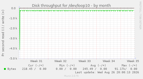 Disk throughput for /dev/loop10