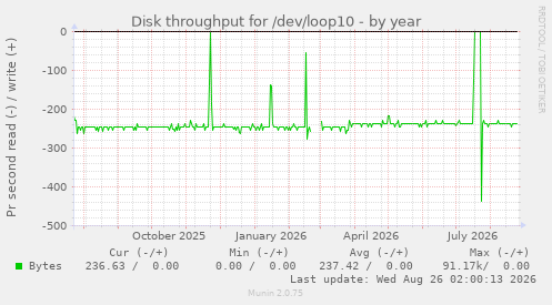 Disk throughput for /dev/loop10