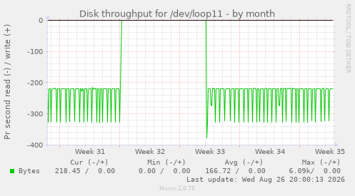 Disk throughput for /dev/loop11