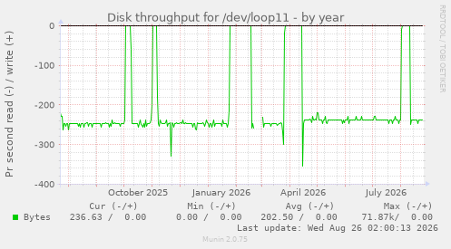 Disk throughput for /dev/loop11