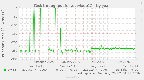 Disk throughput for /dev/loop12