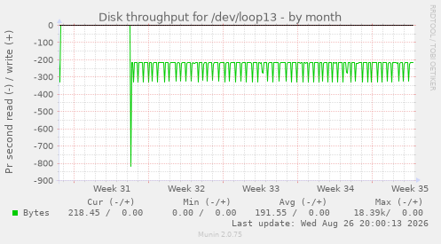 Disk throughput for /dev/loop13