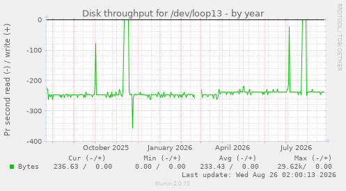 Disk throughput for /dev/loop13