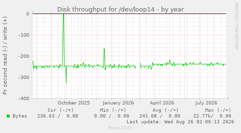 Disk throughput for /dev/loop14