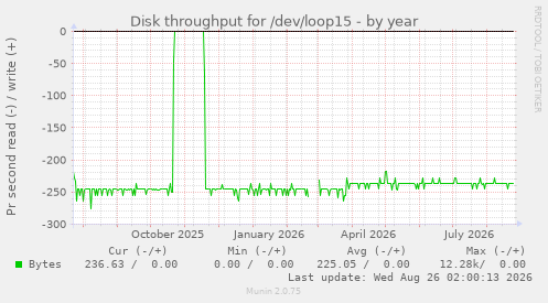 Disk throughput for /dev/loop15