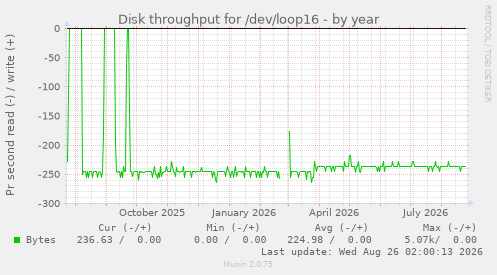 Disk throughput for /dev/loop16