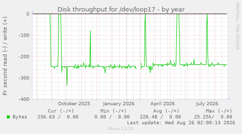 Disk throughput for /dev/loop17