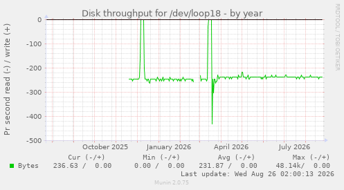Disk throughput for /dev/loop18