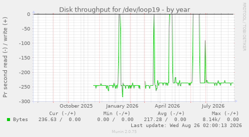 Disk throughput for /dev/loop19