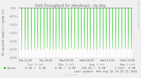 Disk throughput for /dev/loop2