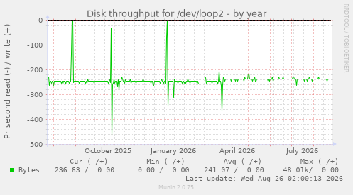 Disk throughput for /dev/loop2