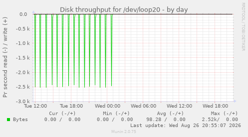 Disk throughput for /dev/loop20