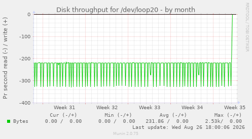 Disk throughput for /dev/loop20