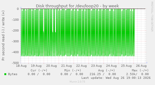 Disk throughput for /dev/loop20