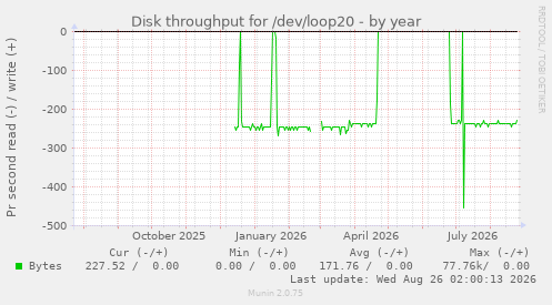 Disk throughput for /dev/loop20