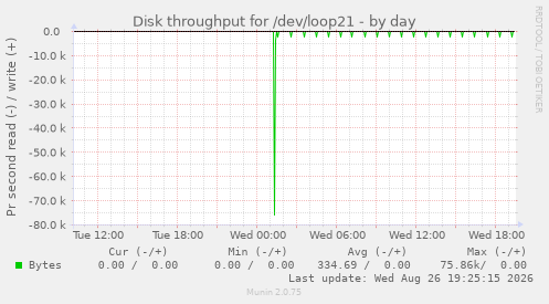 Disk throughput for /dev/loop21