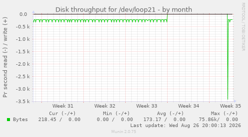 Disk throughput for /dev/loop21
